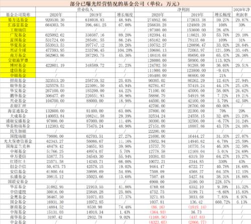 彻底炸了！营收1000亿+，狂赚374亿！12家净利超10亿，兴证全球又火了