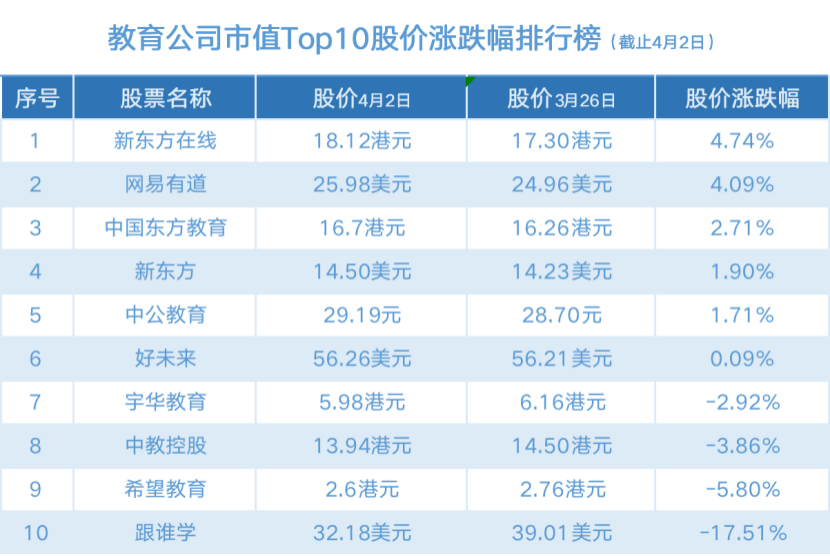 「财富周评榜」教育股表现不一：“新东方系”两公司市值微涨，跟谁学市值再缩水超百亿