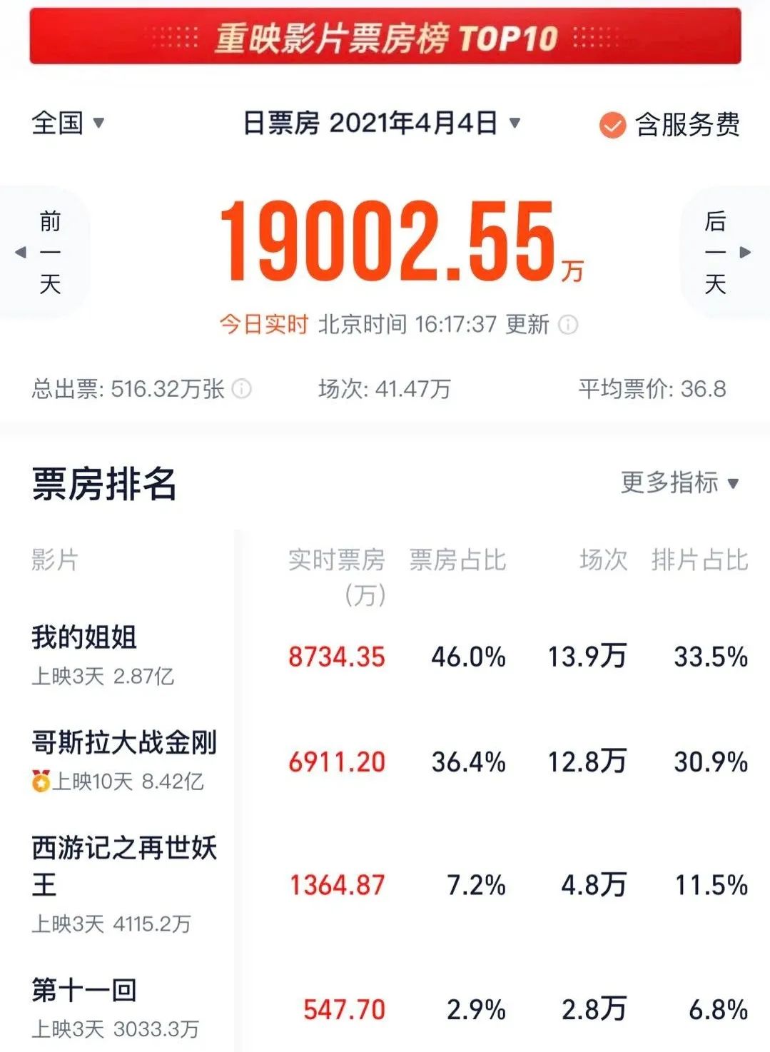 Absorb gold nearly 300 million! Guaze mask cries face film, " my elder sister " break 12 records, wang Yuan, Hu Ge, Yang Zi hits Call, rear this A company ever in detain " hello, li Huanying "