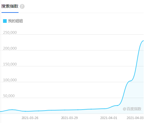 Absorb gold nearly 300 million! Guaze mask cries face film, " my elder sister " break 12 records, wang Yuan, Hu Ge, Yang Zi hits Call, rear this A company ever in detain " hello, li Huanying "