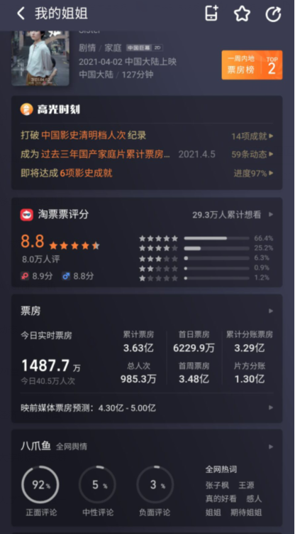 Early finance and economics | Suck gold to exceed 300 million, person of close ten million is watched, " my elder sister " achieve 14 shadows Shi Jilu; Large exposure of bank firewood fulfil! Yearly salary of 3 average per capita exceeds 500 thousand