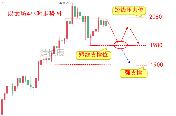 比特币以太坊高位刹车，要掉头了吗？