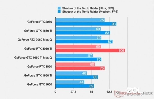 移动RTX3050/3050Ti曝光 后者接近RTX2060 Max-Q