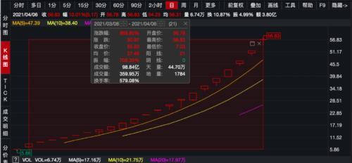 连拉21个涨停！最牛“妖股”出事：监管函来了