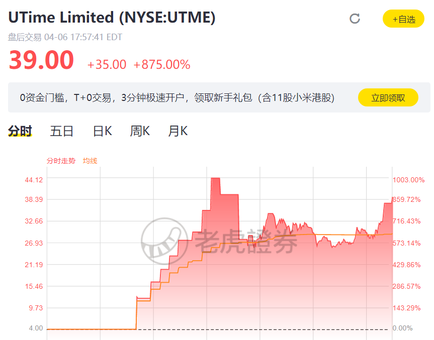 盘中9次熔断！上市首日暴涨875%，这只中概股究竟什么来头？