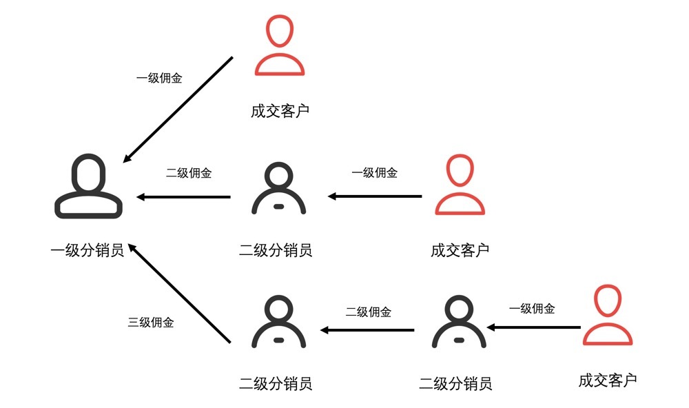 如何设计一套分销系统？