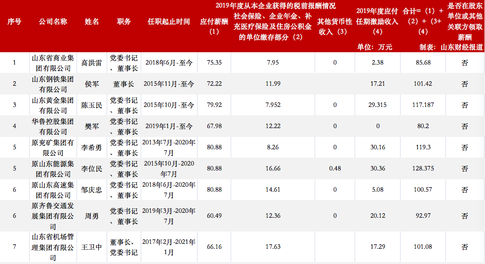 山东国企负责人拿多少年薪？2019年度11位“一把