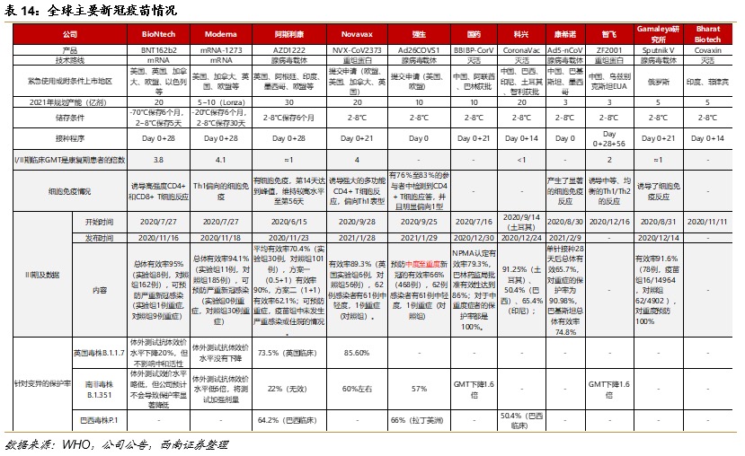 盤點國產(chǎn)新冠疫苗“五朵金花”：接種劑次破1億，三條技術(shù)路徑各有千秋