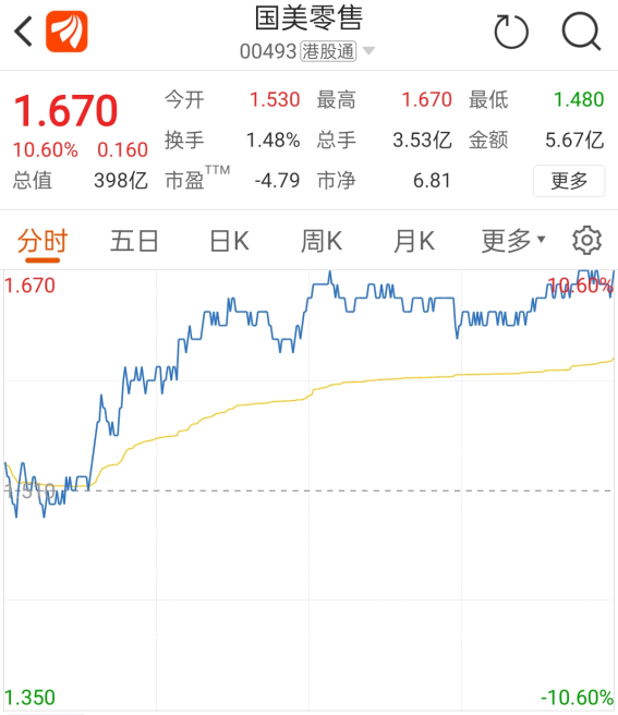 突然暴涨超30%，什么情况？黄光裕复出首秀：京