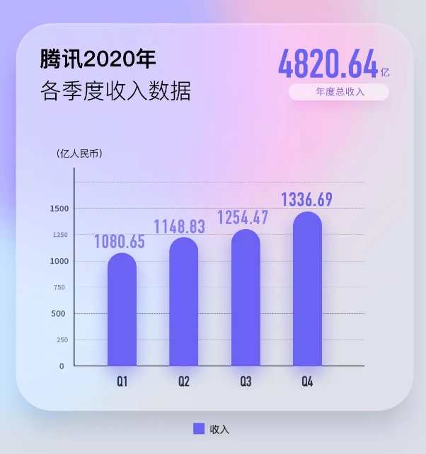 重大突发！套现1000亿，腾讯大股东宣布重磅减持，股价闪崩近10%！大股东何方神圣？这笔投资暴赚7000多倍