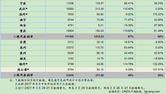 上月20城樓市成交數據公布！南京青島環比升幅居前！西安環降74%