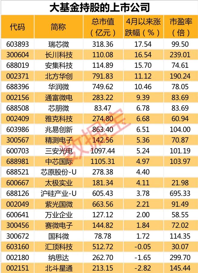 被罚款182.28亿元，阿里巴巴最新回应来了！太意外，大基金突然减持芯片绩优股，最新大基金持仓名单曝光