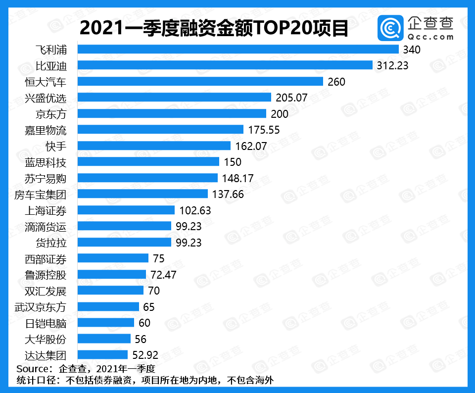 一季度国内融资回暖，总披露金额同比增长185.8%