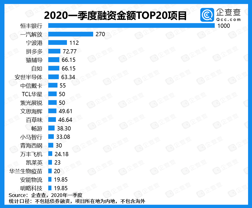 一季度国内融资回暖，总披露金额同比增长185.8%