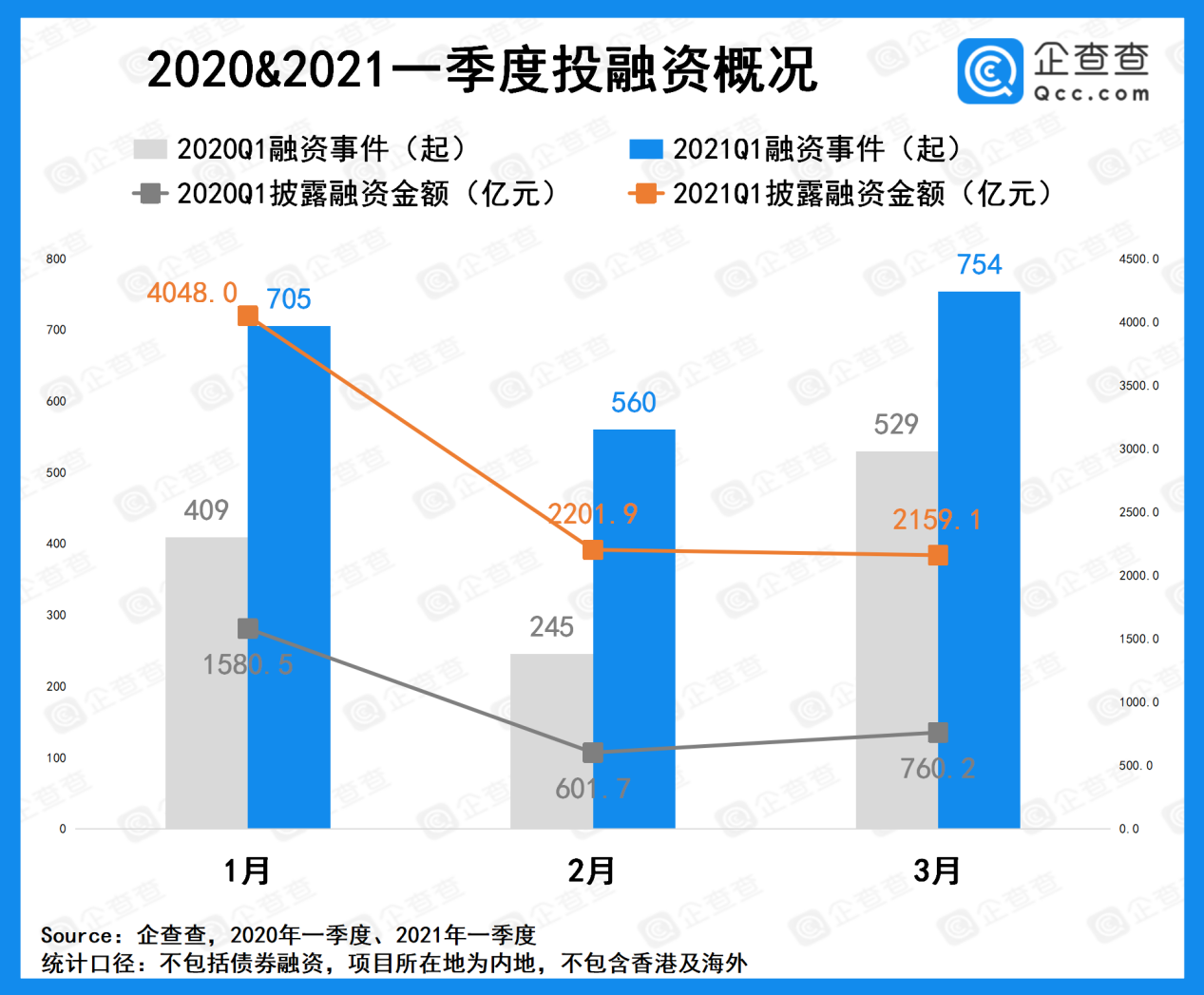 一季度国内融资回暖，总披露金额同比增长185.8%