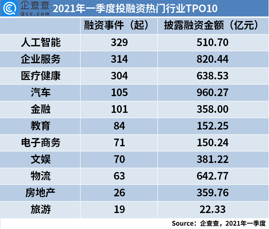 一季度国内融资回暖，总披露金额同比增长185.8%