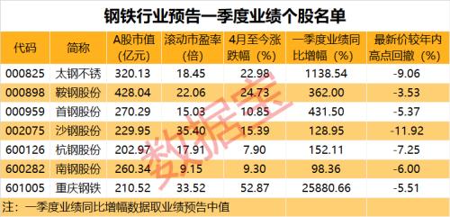 多地企业宣布焦炭二轮提价！低市盈率业绩增长概念股仅4只