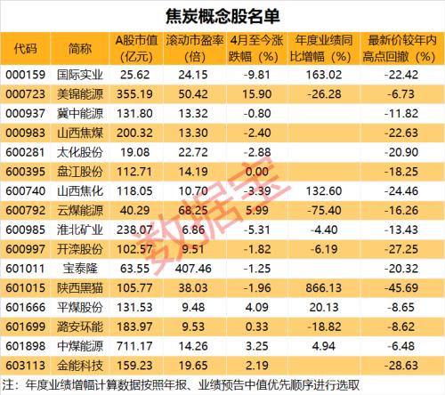 多地企业宣布焦炭二轮提价！低市盈率业绩增长概念股仅4只