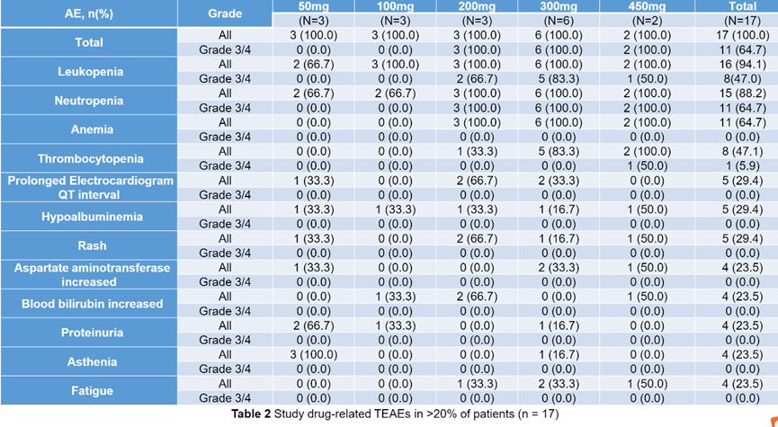 第二代CDK4/6抑制剂初代数据出炉