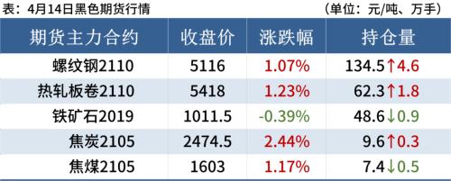 螺纹均价涨回5100 钢价或难持续上涨