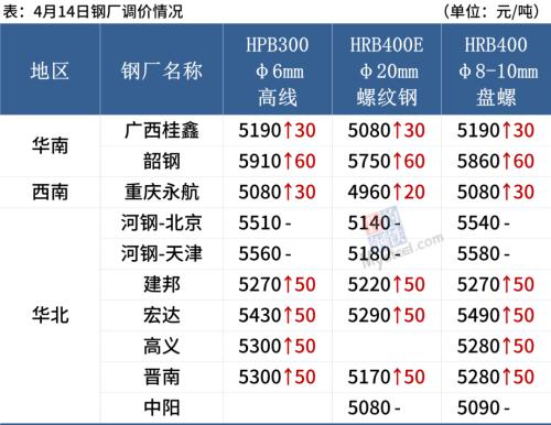 螺紋均價漲回5100 鋼價或難持續上漲