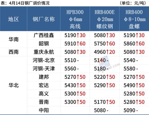 螺纹均价涨回5100 钢价或难持续上涨