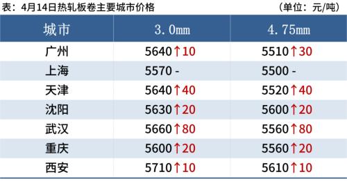 螺紋均價漲回5100 鋼價或難持續上漲
