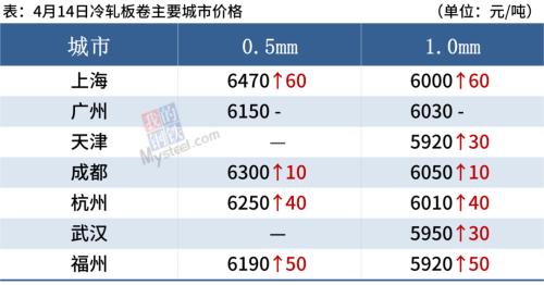 螺紋均價漲回5100 鋼價或難持續上漲