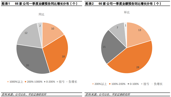 化工行业一季度98%的公司业绩预喜、细分龙头同比超50倍！多家券商预计高景气延续
