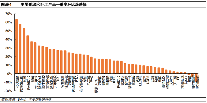 化工行业一季度98%的公司业绩预喜、细分龙头同比超50倍！多家券商预计高景气延续