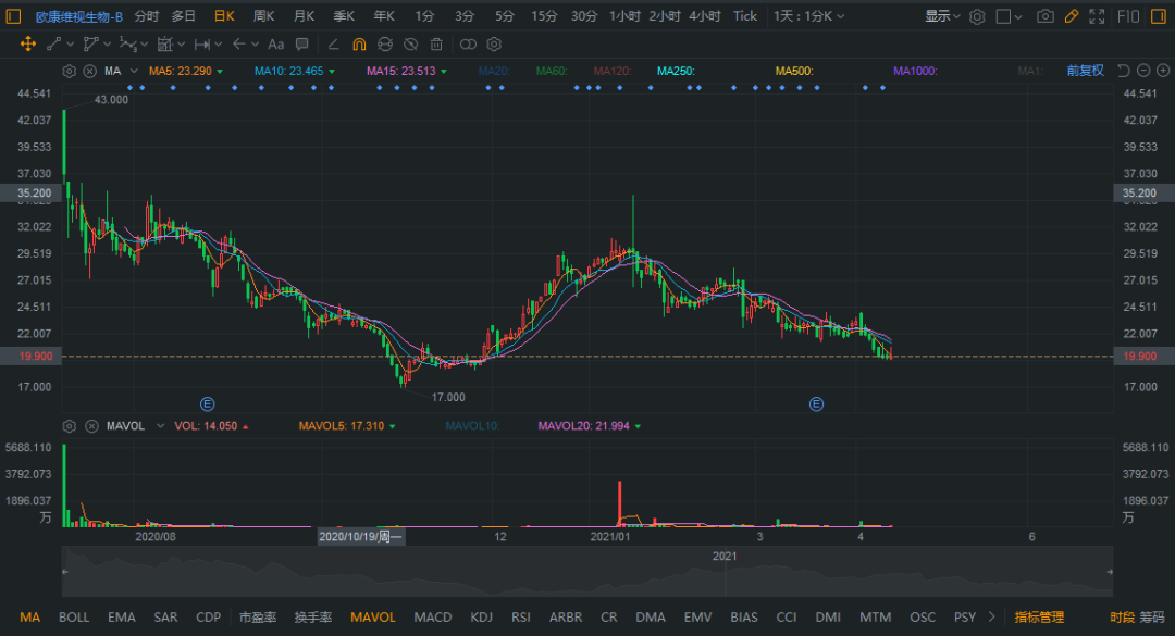 兆科眼科IPO来了！但母公司股价意外大跌，怎么回事？