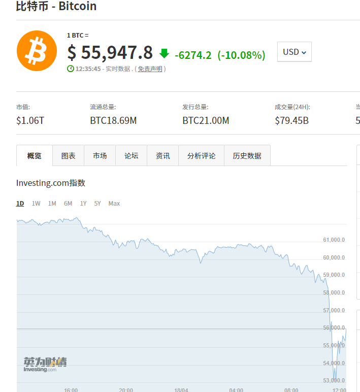 罕见一幕！比特币跌破52000美元，近50万人爆仓