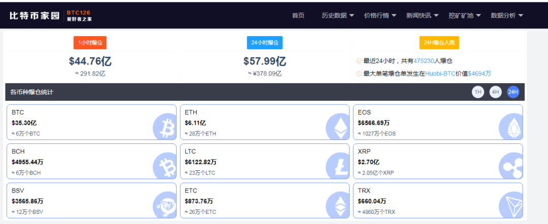 罕见一幕！比特币跌破52000美元，近50万人爆仓