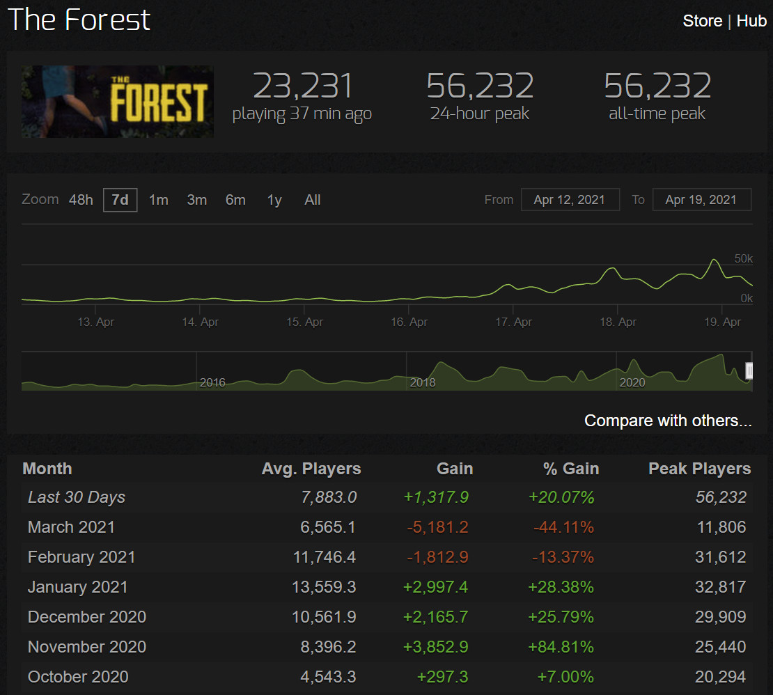 发售6年后《森林》Steam同时在线人数超过5万人