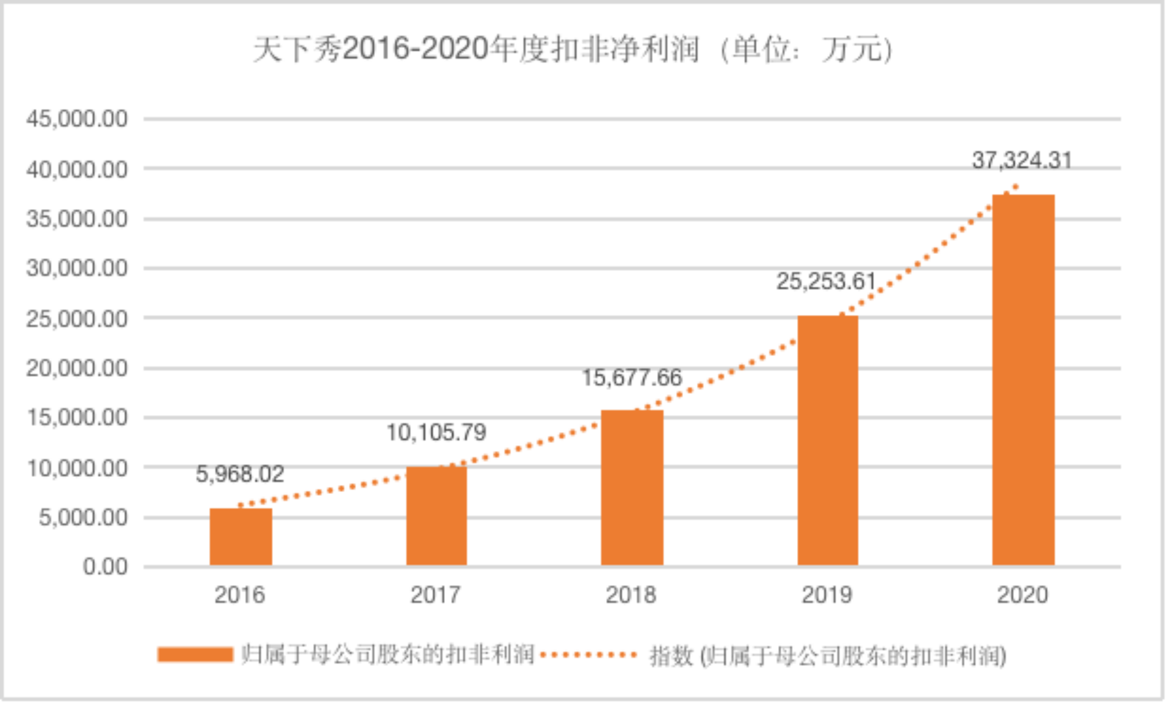 作为红人营销背后的最大平台，天下秀要做红人经济里的“滴滴”