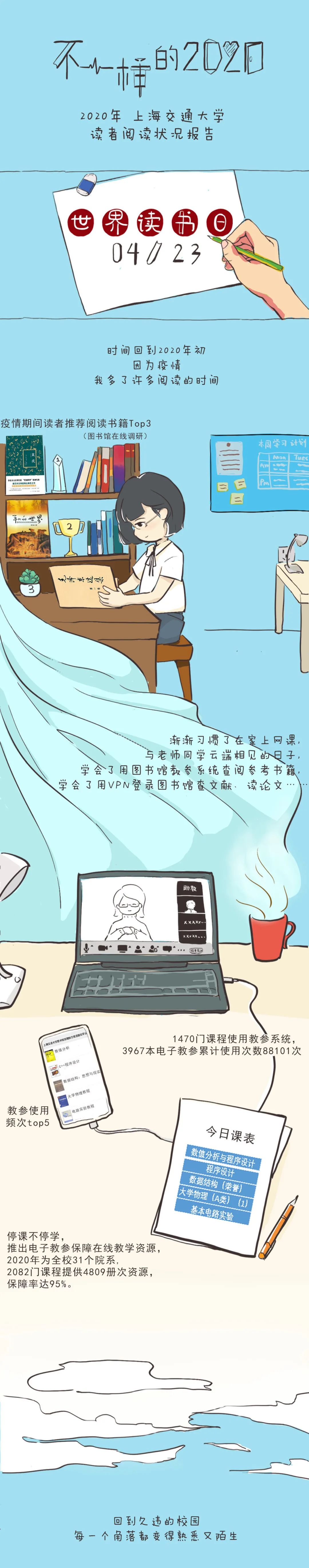 学霸最爱看什么书？今天，交大"2020年读者阅读状况报告"发布！
