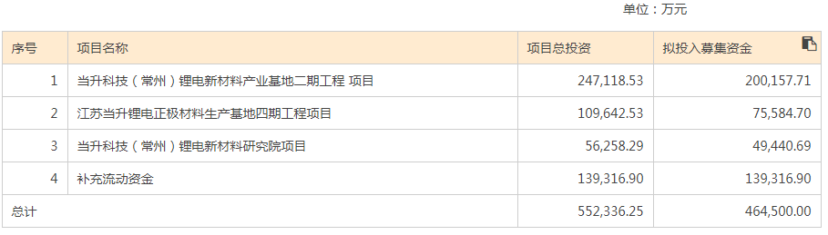 预增百亿销售额？当升科技46亿定增大扩产能遭投资者质疑