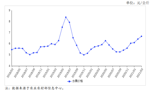 2021年4月水果市场供需及价格走势预测分析:价格季节性上涨 2021年4月水果市场供需及价格走势预测分析:价格季节性上涨