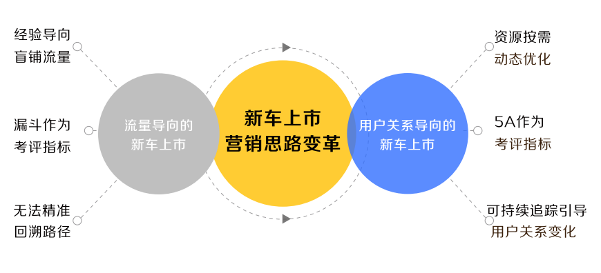 从4P到5A，科特勒理论的创新者如何推动汽车营销？