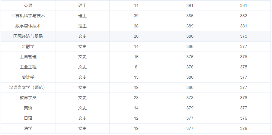 西南财经大学是985吗（西南财经大学历年录取分数）