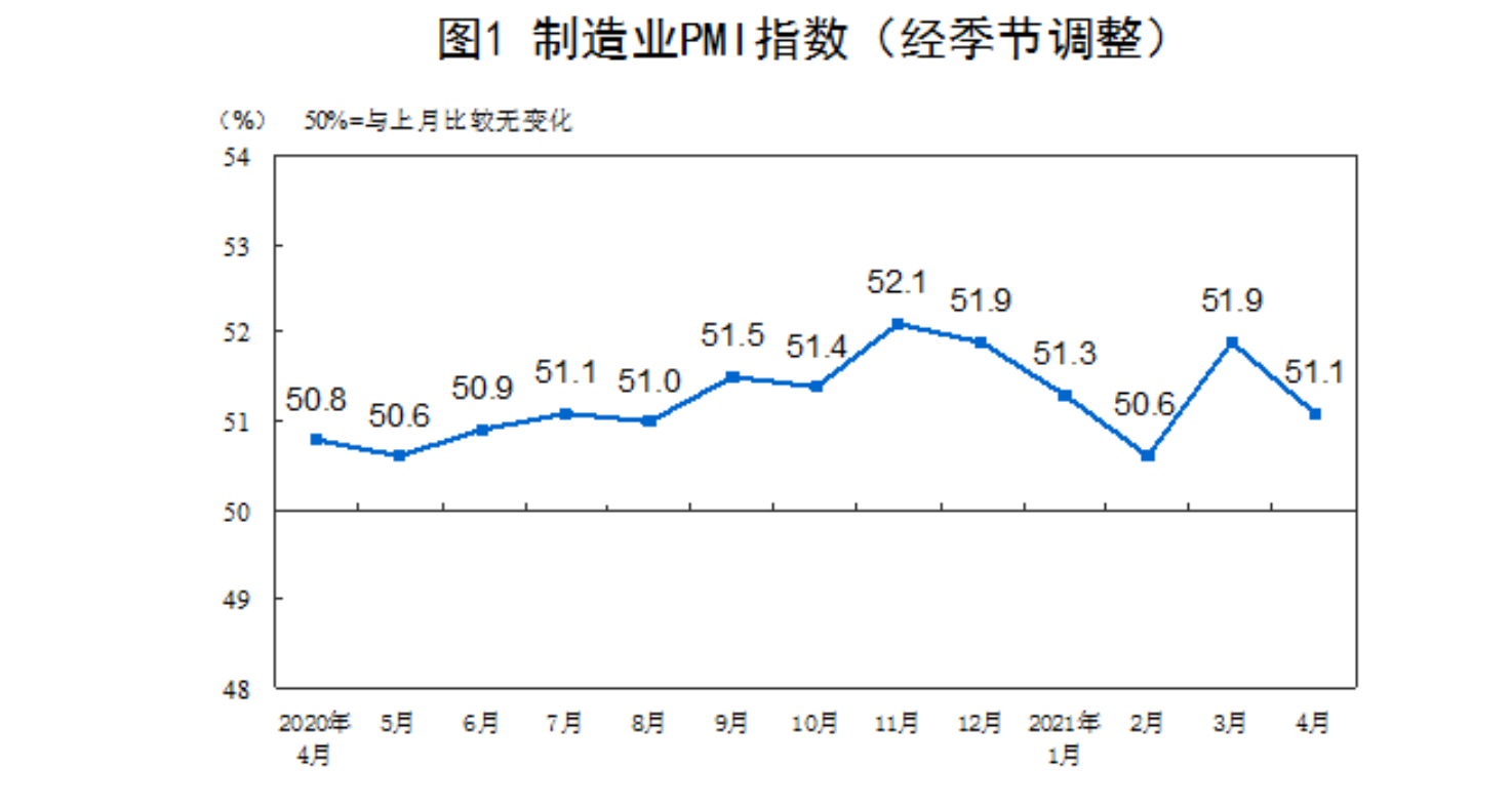 4月制造业PMI掉头向下，超六成企业反映原材料成本高