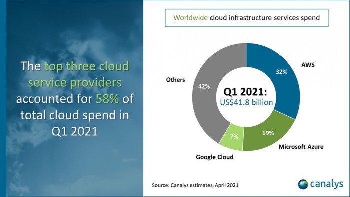 2021年一季度全球云服务市场突破至418亿美元，同比增长35%-第2张图片-IT新视野