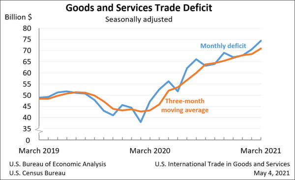 ����3��ó������ٴ��¸ߣ��Ի����369����Ԫ
