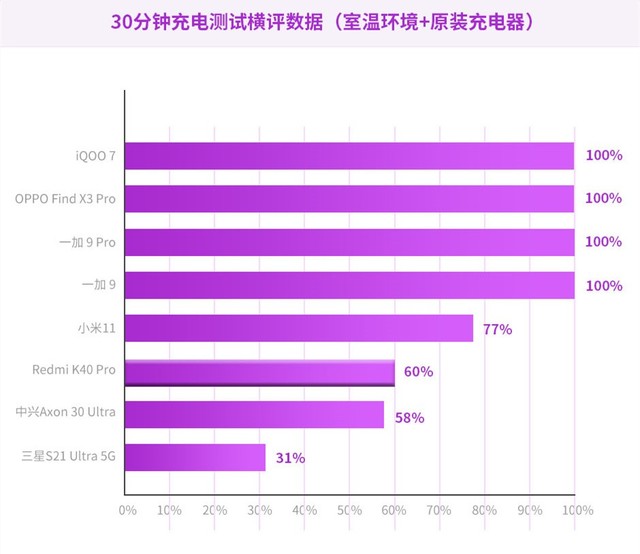 谁更持久？21年旗舰手机续航能力横评