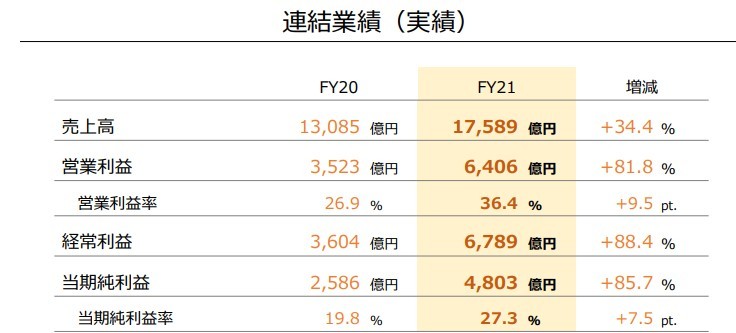 任天堂2021年度财报发布 销售收入以及营业利润大幅增长