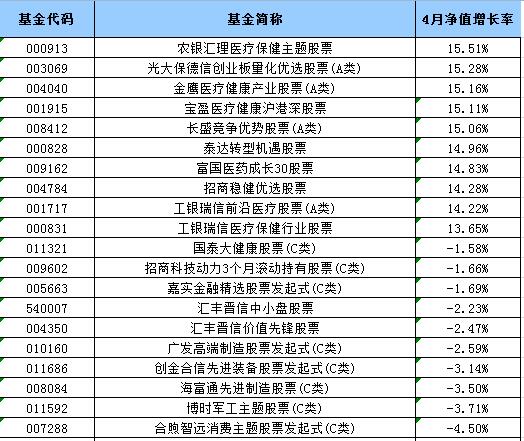 医药主题基金称霸4月净值排行榜 基金经理后市看好四大方向投资机会