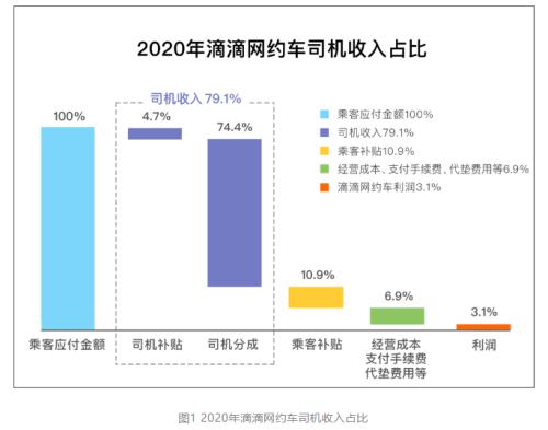 司机怒了：客户付154元，只收到95元！高抽成刷屏，滴滴深夜回应