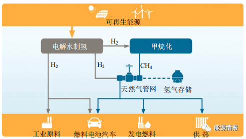 碳中和｜氢能利用现状及关键技术展望