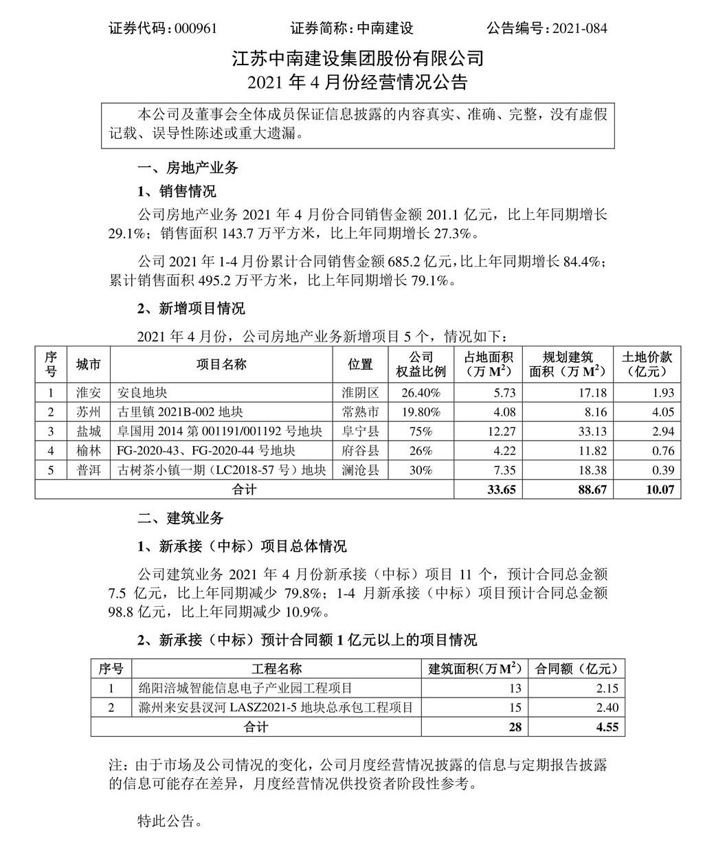 中南建設21年4月銷售金額1 1億元 銷售面積143 7萬平方米 麵包財經 Mdeditor