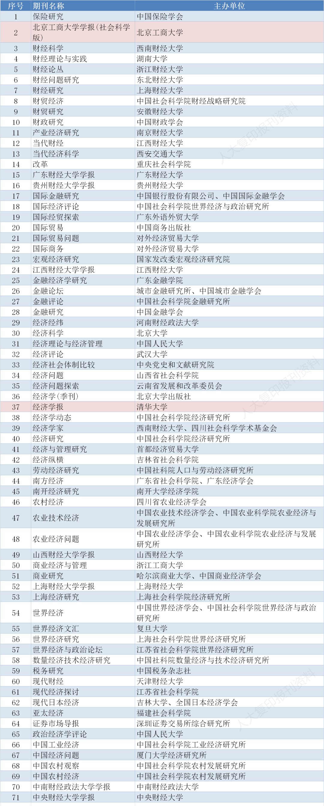 存好备用｜南大核心CSSCI最新版完整名单